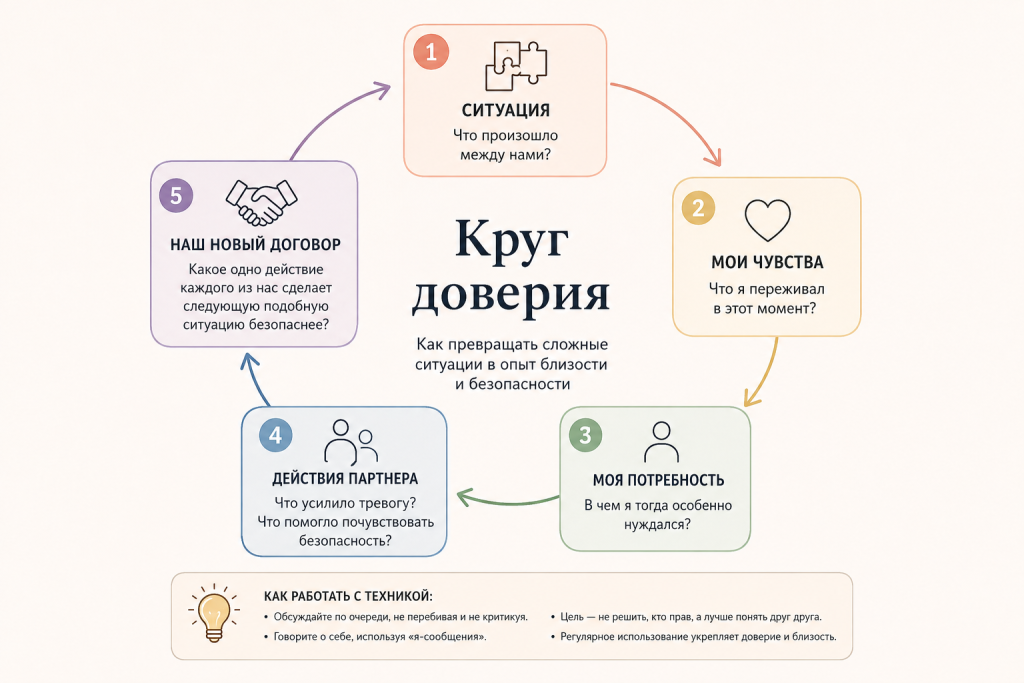 Круг Доверия
